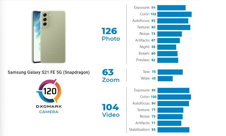 عملکرد دوربین گلکسی S21‌ فن ادیشن در بررسی DxOMark