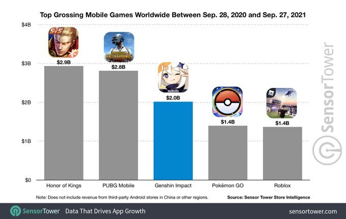 پردرآمدترین بازی‌های موبایلی 2021