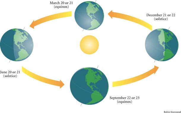 برابران بهاری در مدار زمین به دور خورشید