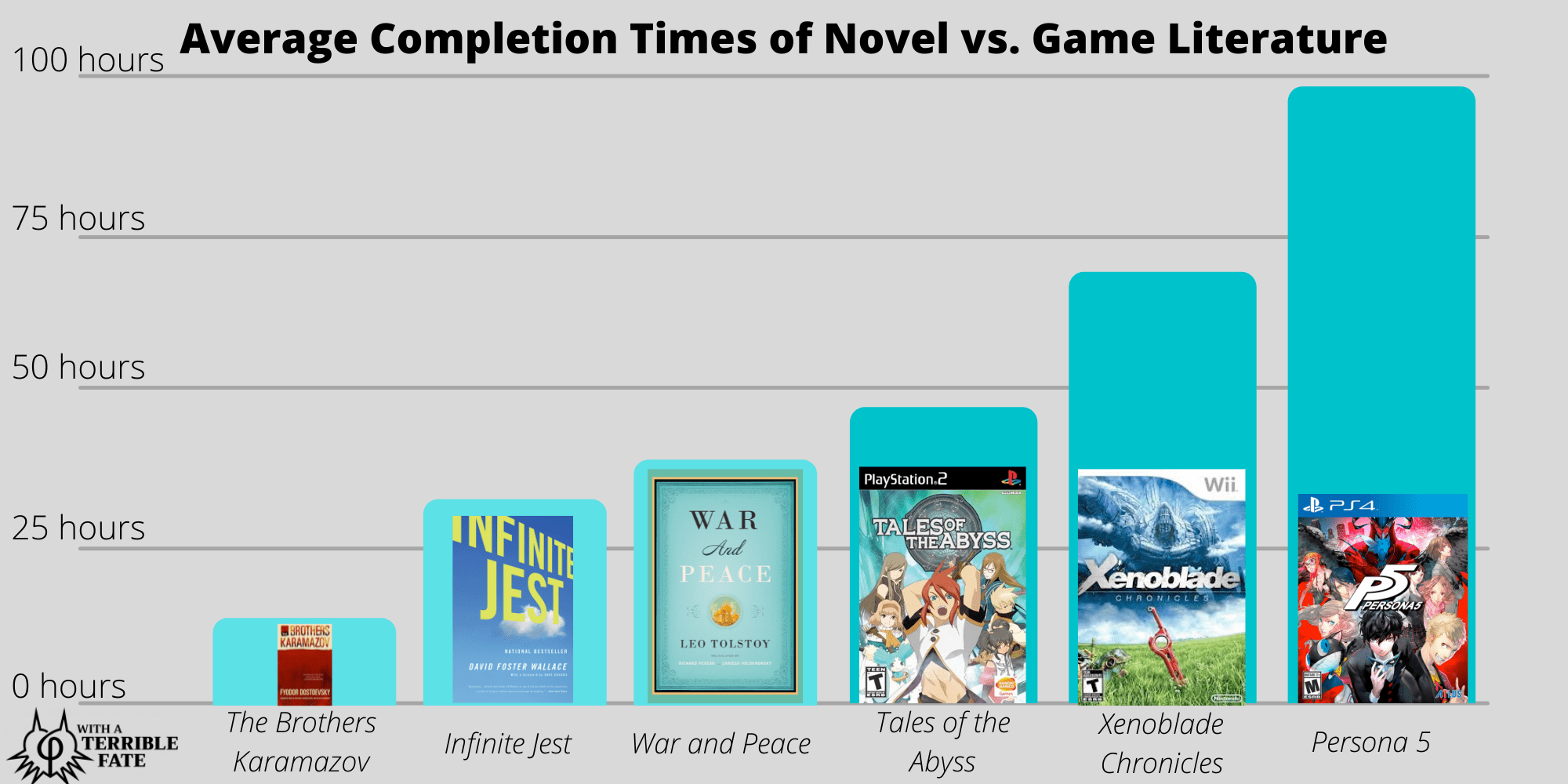 مقایسه زمان تمام کردن بازی و کتاب