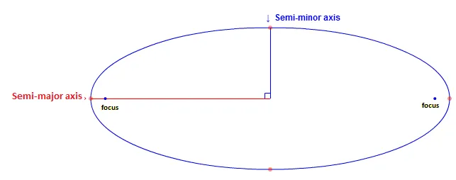نیم‌قطر بزرگ و نیم‌قطر کوچک بیضی