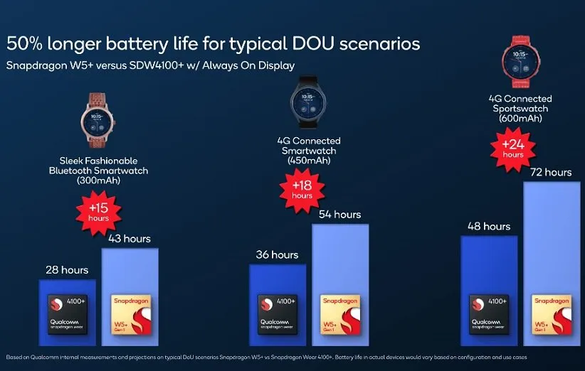 اسنپدراگون W5 پلاس نسل 1