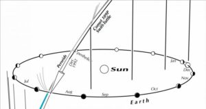 مسیر حرکت دنباله دار سوییفت تاتل و مدار زمین