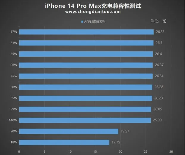 شارژ آیفون 14