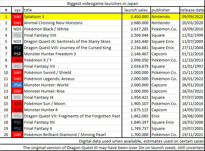 پرفروش‌ترین بازی‌ها در ژاپن از نظر میزان فروش در هفته‌ی نخست انتشار