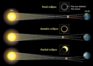 طرحی گرافیکی از وضعیت خورشید، ماه و زمین هنگام وقوع انواع خورشیدگرفتگی