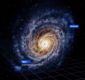 طرحی گرافیکی از راه شیری و محل زمین و سیاهچاله‌ی مرکزی؛ سیاهچاله تنها کسر کوچکی از کل کهکشان است.