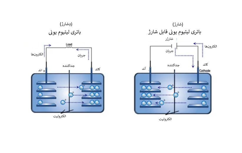 باتری چطور کار می‌کند