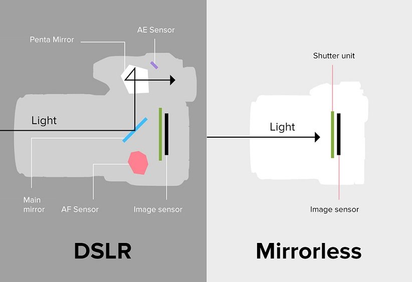 تفاوت بین دوربین DSLR و دوربین بدون آینه