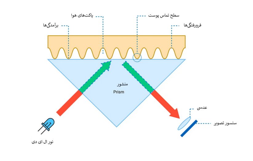 حسگرهای نوری یا اپتیکی اثرانگشت چطور کار می‌کنند؟