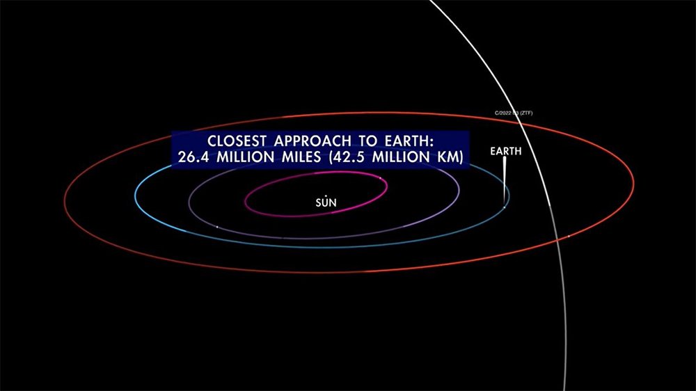 بخشی از مدار دنباله دار سبز C/2022 E3 (ZTF)