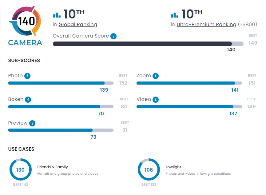 گلکسی S23 اولترا DxOMark