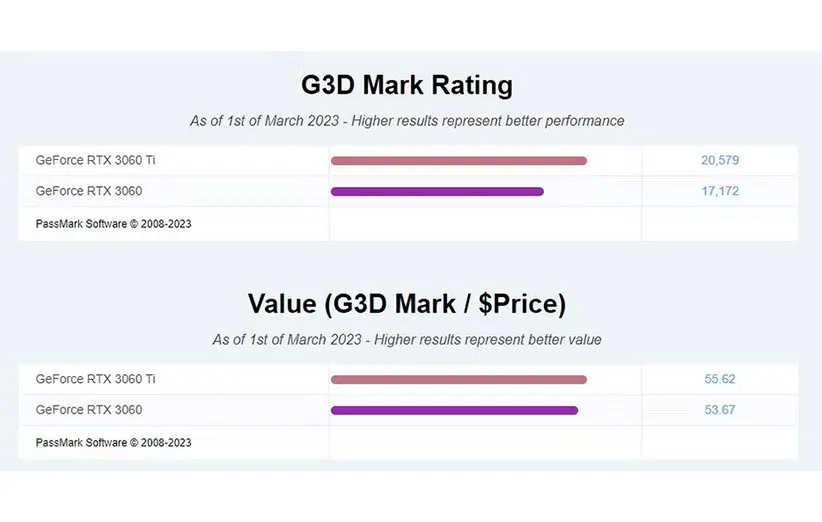 کارت گرافیک RTX 3060