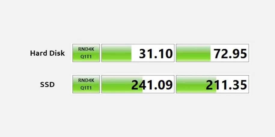 مقایسه سرعت SSD با HDD