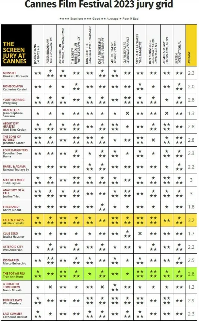 نقد مصایب دودان بوفان. جدول ارزیابی منتقدان کن ۲۰۲۳