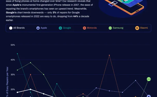 تعمیرپذیری گوشی