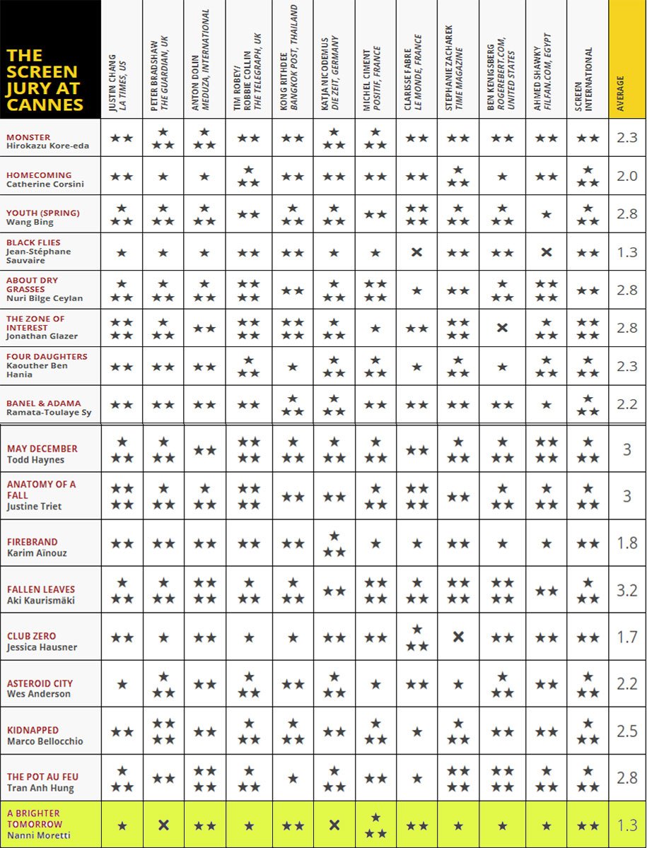 جدول امتیاز منتقدان جشنواره‌ی کن ۲۰۲۳