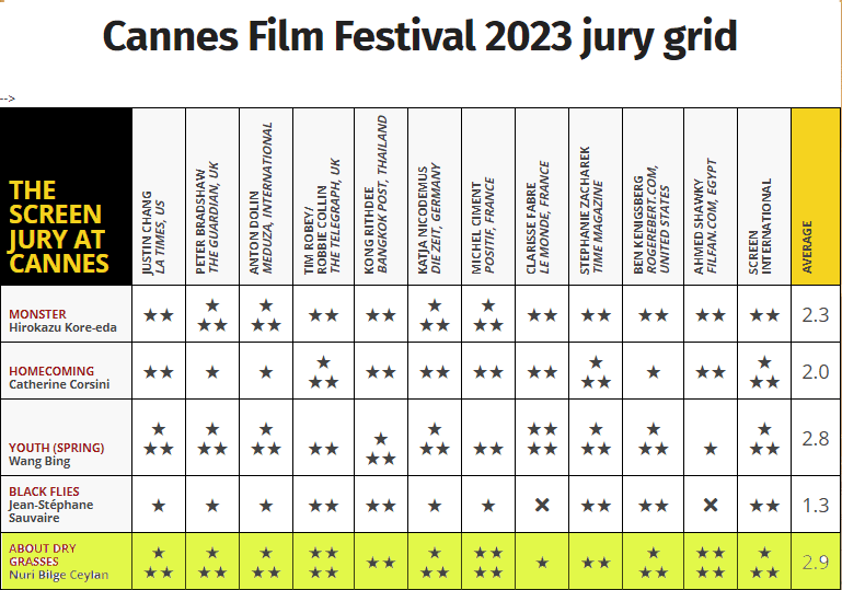 جدول امتیاز منتقدان به فیلم‌های جشنواره‌ی کن ۲۰۲۳