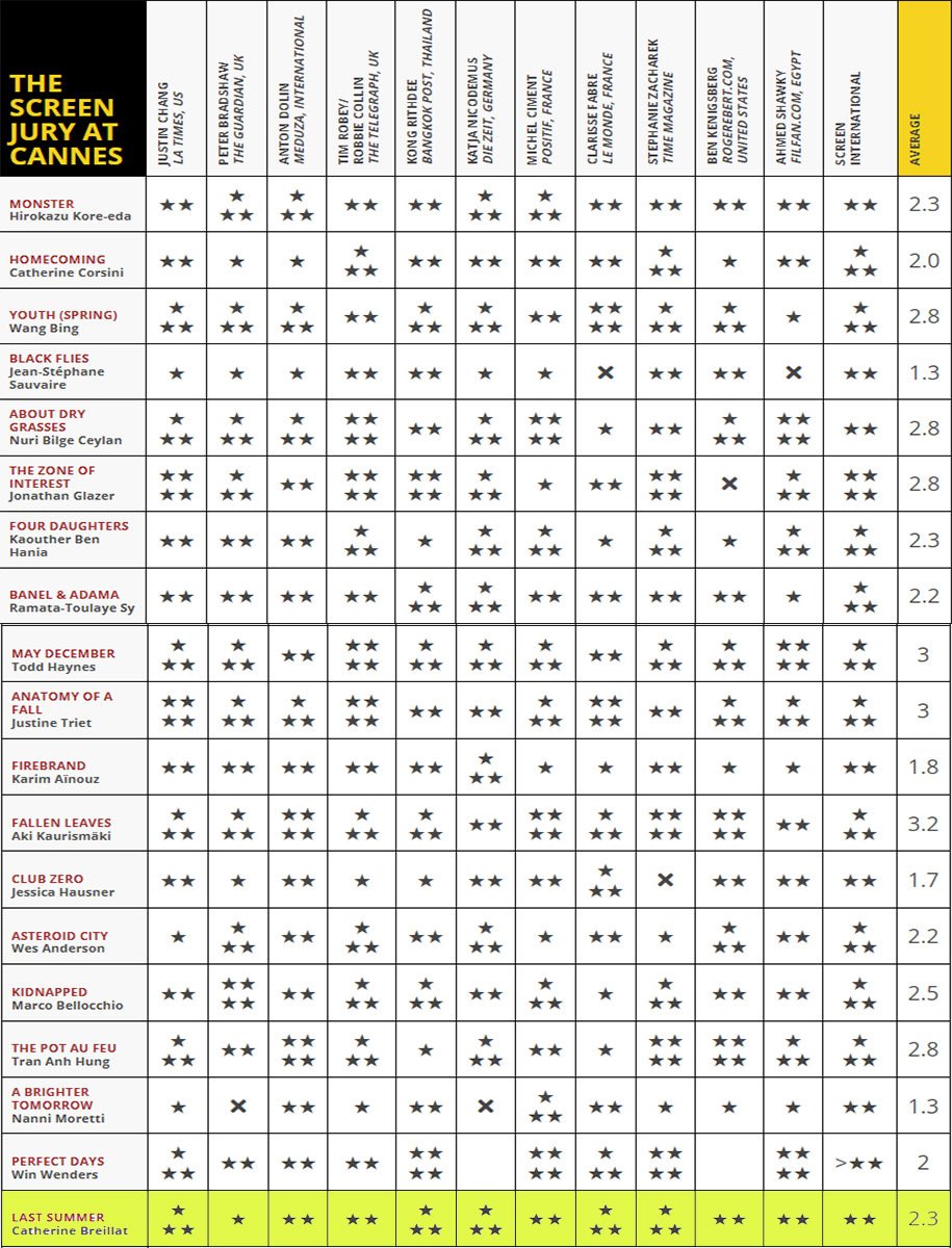 جدول ارزیابی منتقدان در جشنواره کن ۲۰۲۳
