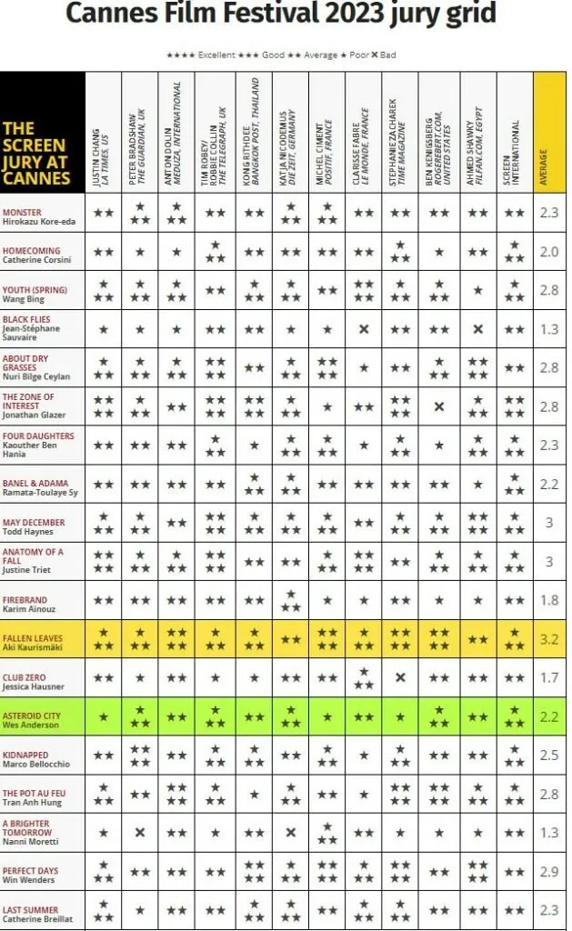 نقد شهر استروید. جدول ارزیابی منتقدان کن ۲۰۲۳