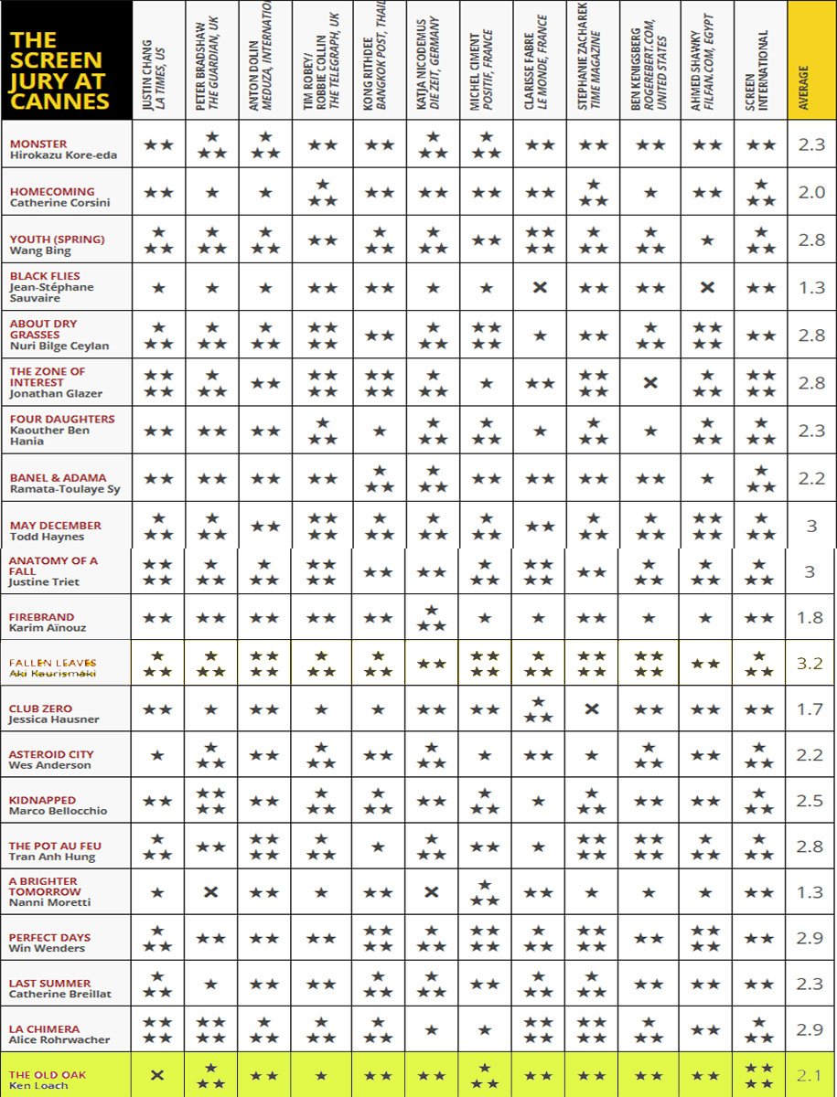 جدول ارزیابی منتقدان در جشنواره کن ۲۰۲۳
