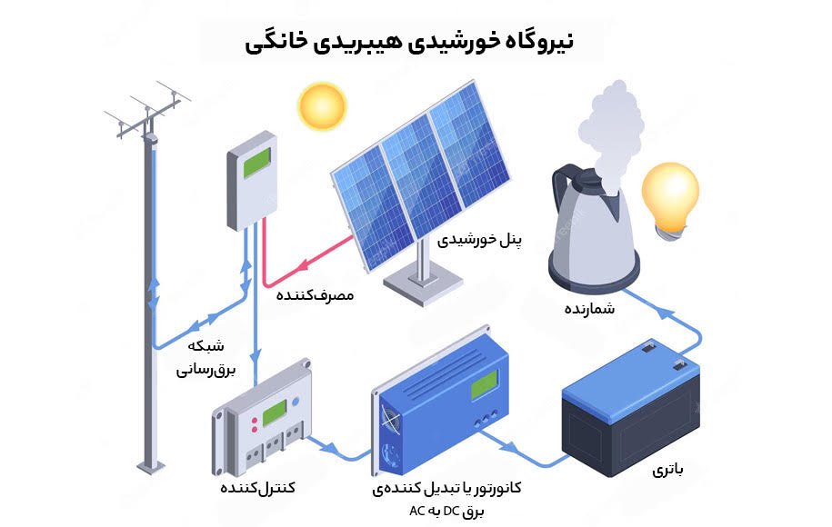 سیستم انرژی خورشیدی شهری