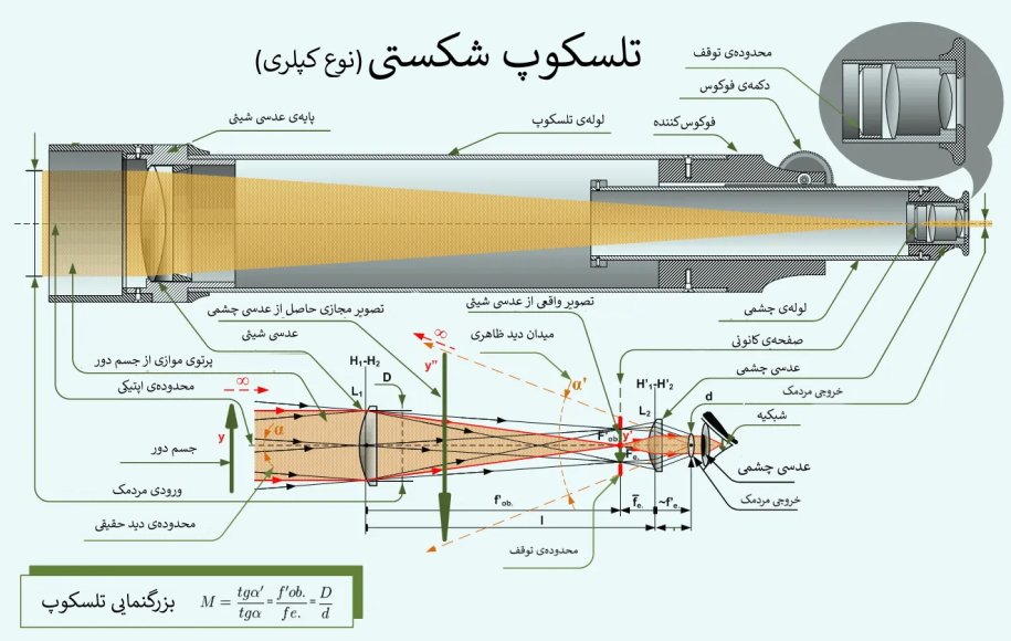 تلسکوپ چطور کار می‌کند؟ (به زبان ساده)