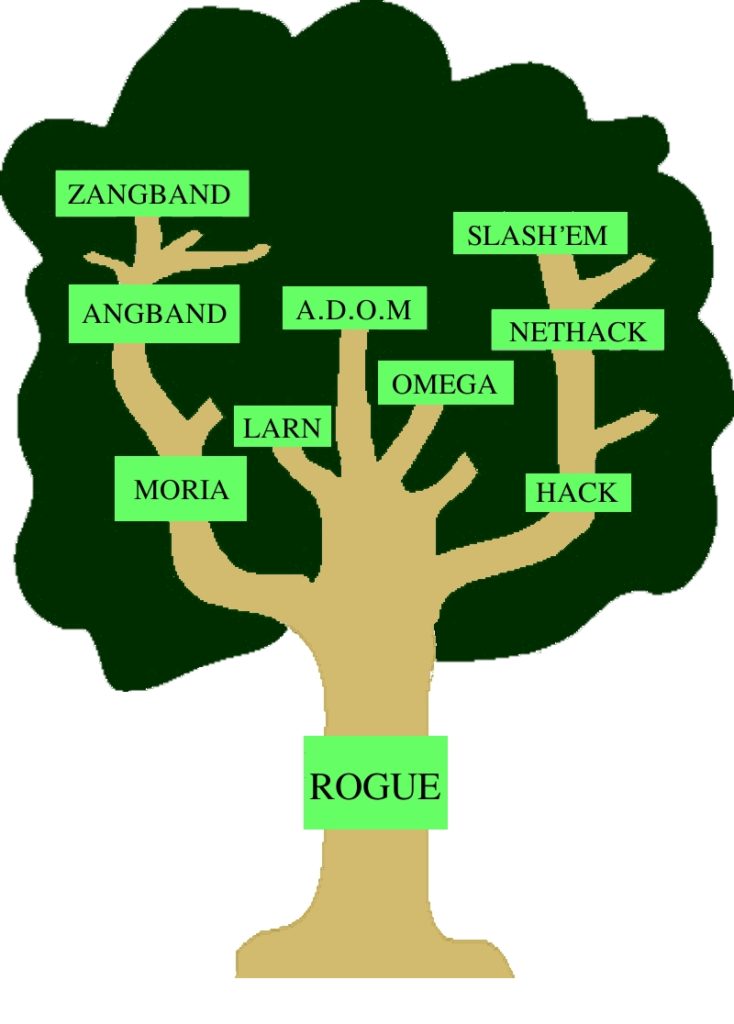 نمودار درختی تکامل بازی‌های روگ‌لایک 