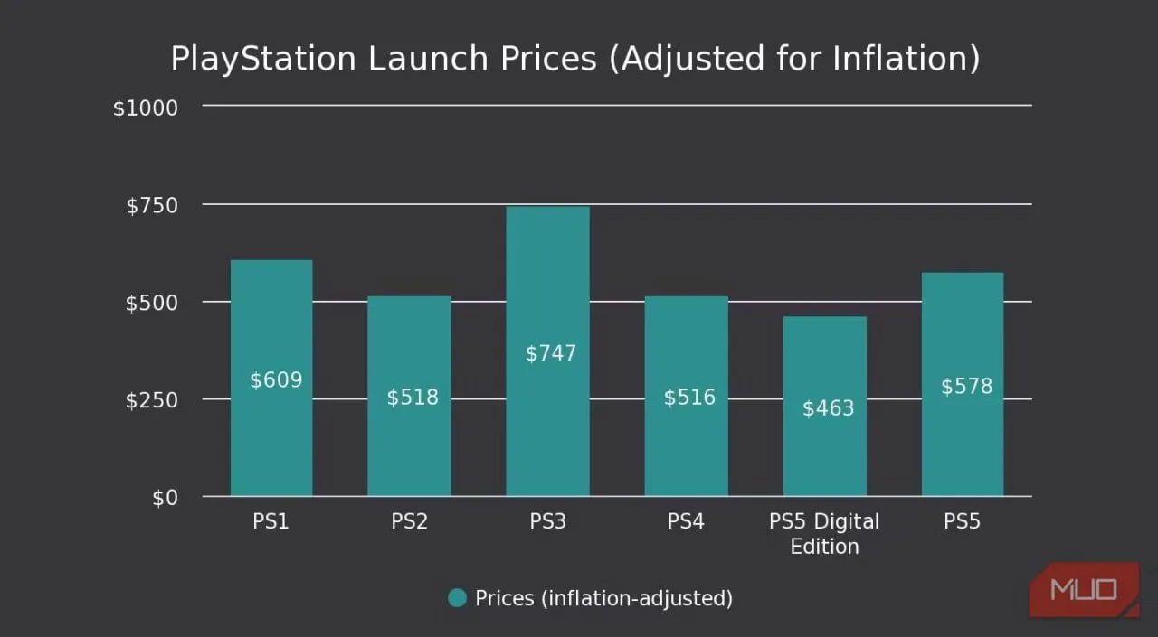 نمودار قیمت پلی استیشن