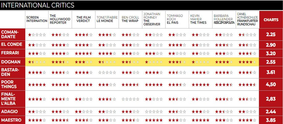جدول امتیاز منتقدان بین‌المللی به فیلم «داگمن»