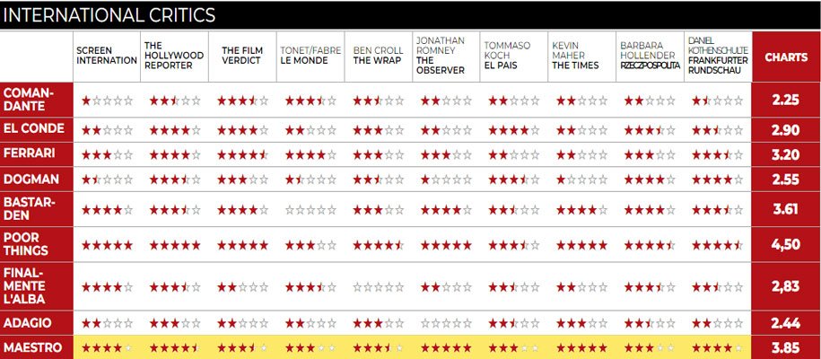 جدول امتیاز منتقدان بین‌المللی به فیلم سینمایی «مایسترو»