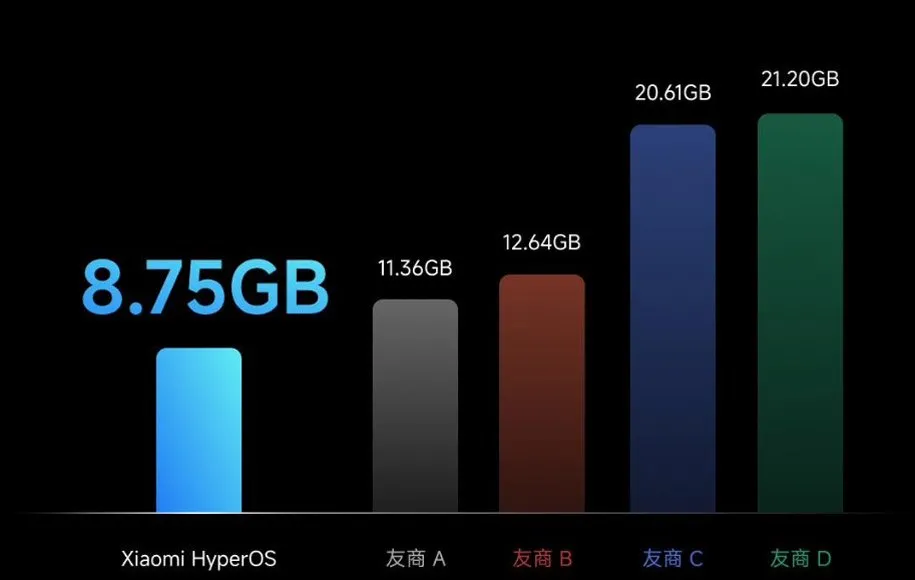 سیستمعامل HyperOS