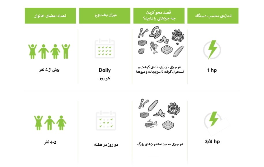 میزان قدرت دستگاه زباله محوکن