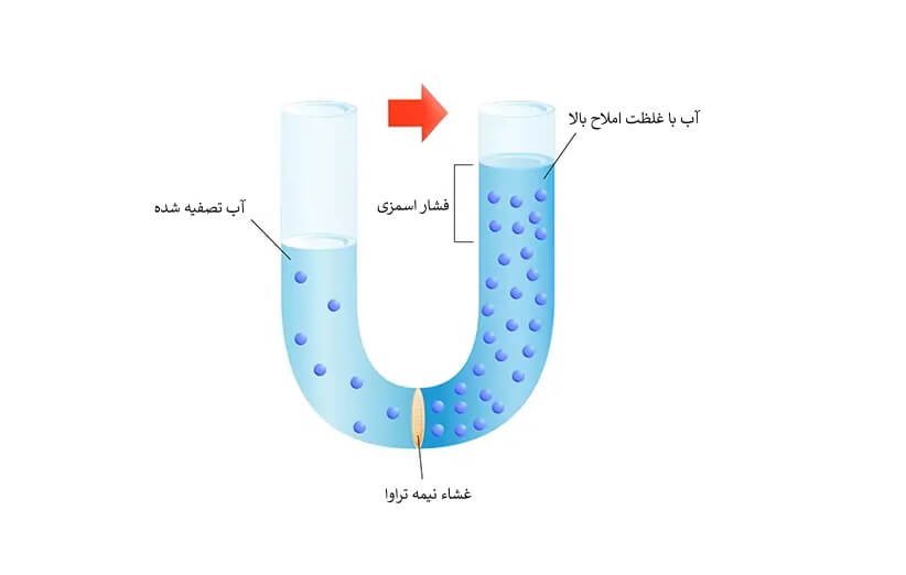 پرفروش‌ترین مدل‌های دستگاه تصفیه آب در دیجی‌کالا