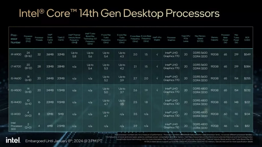 پردازنده های دسکتاپ اینتل نسل 14