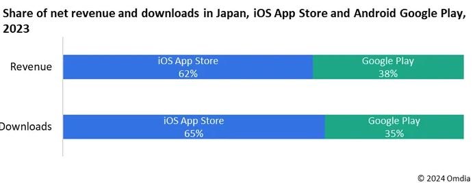 مقایسه اندروید و iOS در ژاپن
