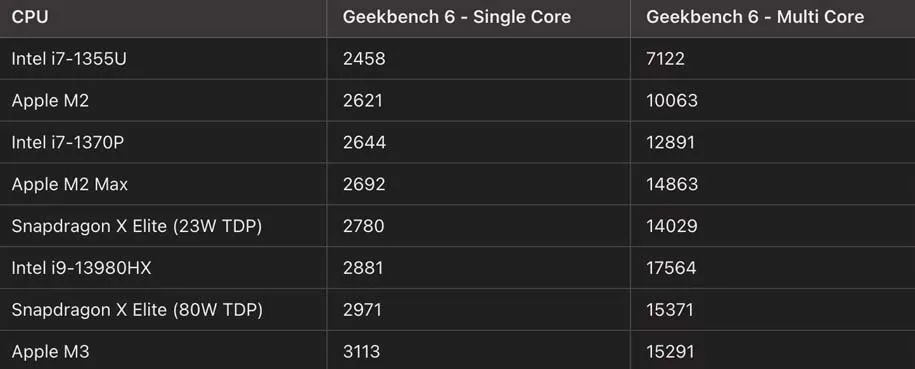 Snapdragon X Elite Chip