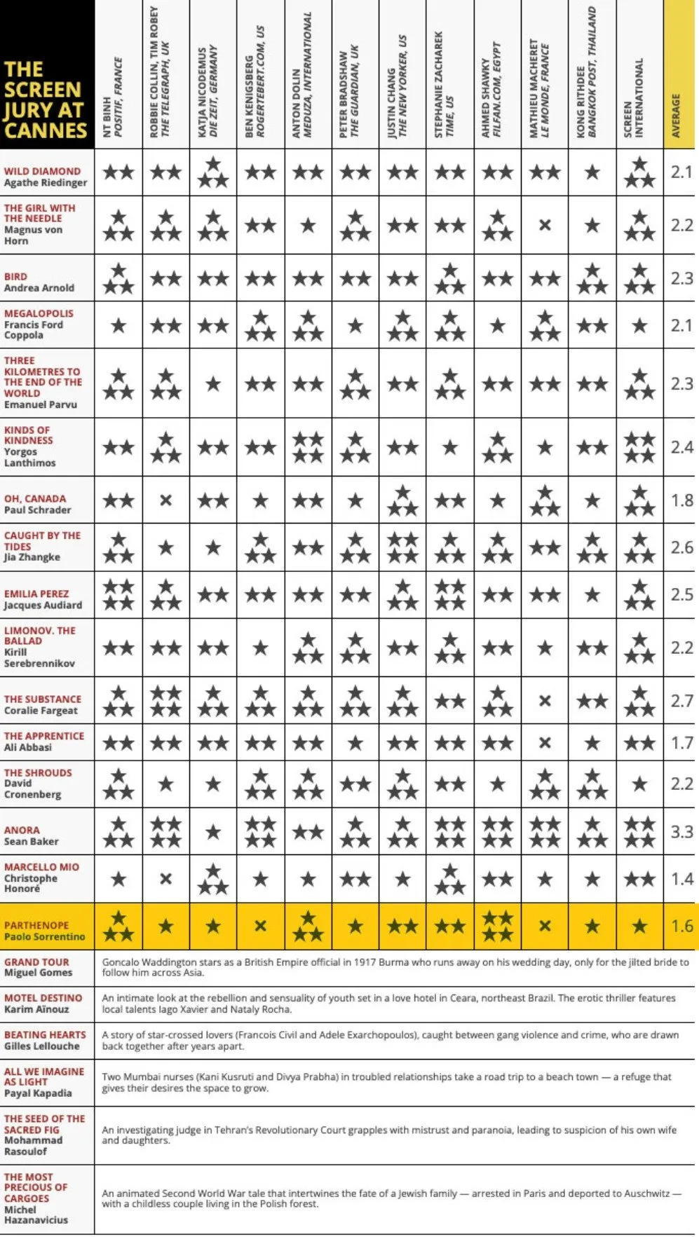 نقدهای فیلم پارتنوپ
