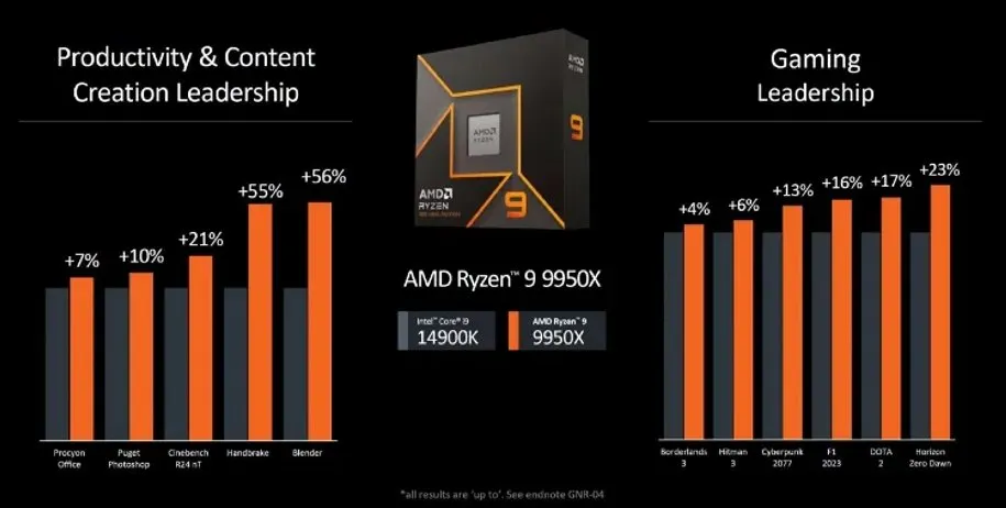 پردازنده های دسکتاپ Zen 5 شرکت AMD