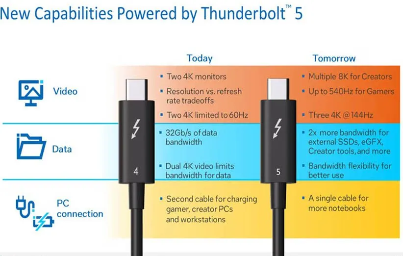 فناوری تاندربولت ۵