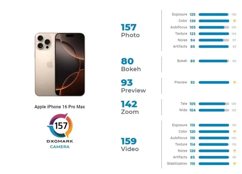 دوربین آیفون 16 پرو مکس در تستهای DXOMARK
