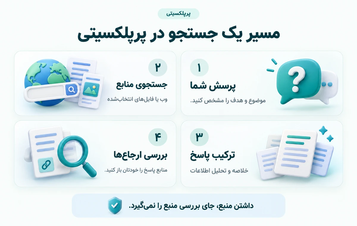 هوش مصنوعی پرپلکسیتی چگونه کار میکند؟