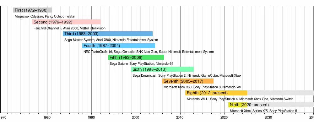 نسلهای کنسولهای بازی