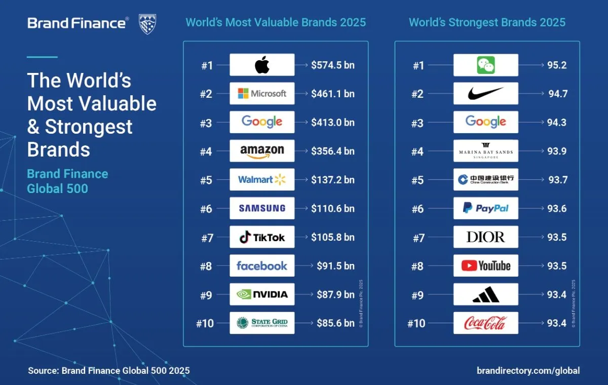 نمونه ای از ارزش برندها در دنیا