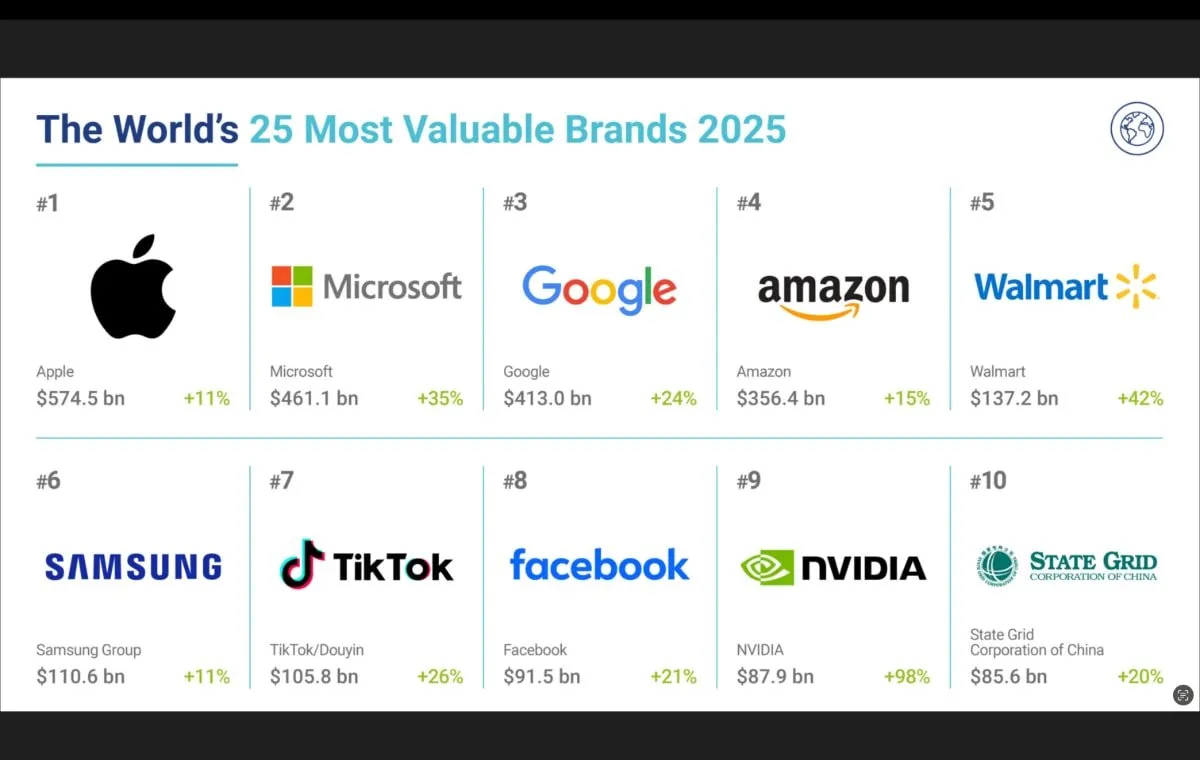 با ارزشترین برندهای جهان