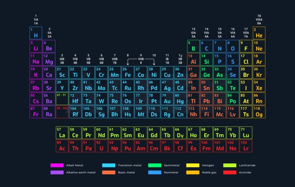 جدول تناوبی مندلیف در حالت کنونی