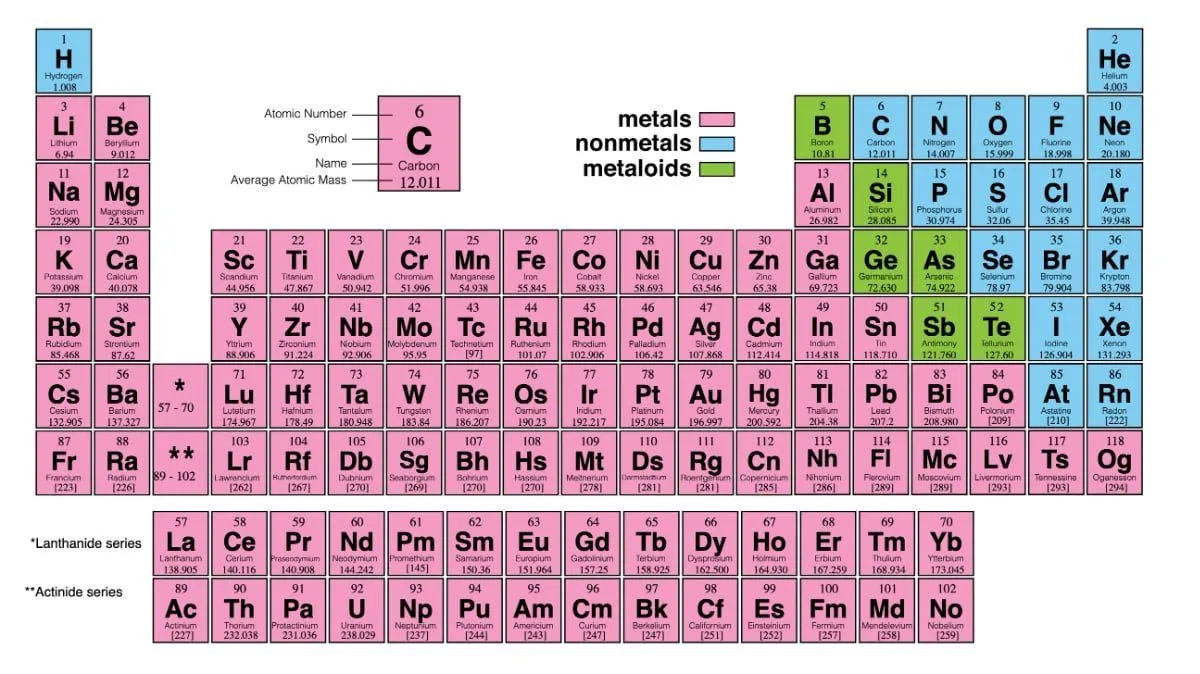 جدول تناوبی با فلزات و نافلزات