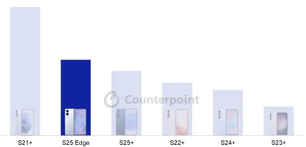 فروش اولیه گلکسی S25 Edge