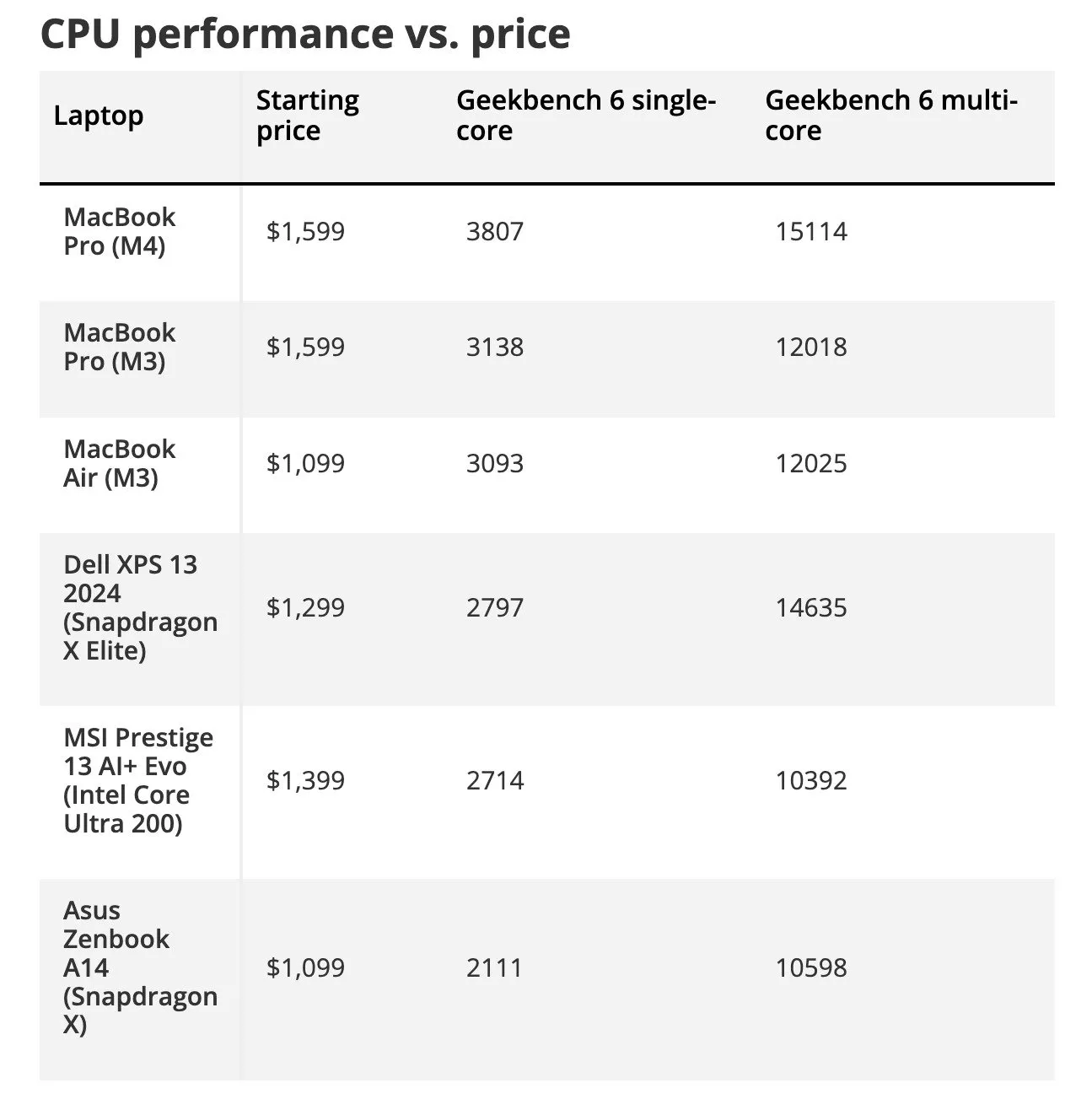 نمودار عملکرد CPU در بوک ایر m4 در مقابل قیمت  