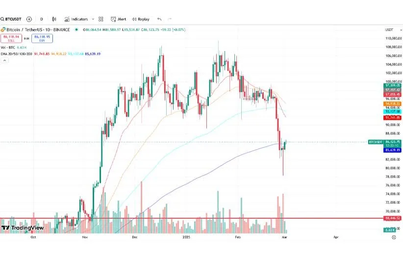 علت ریزش بیت کوین
